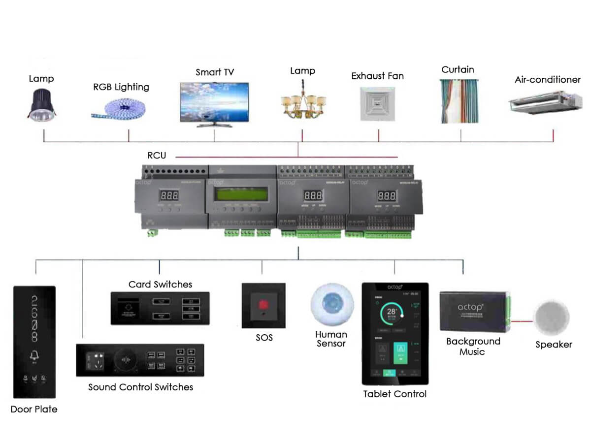 Smart hotel solution Malaysia